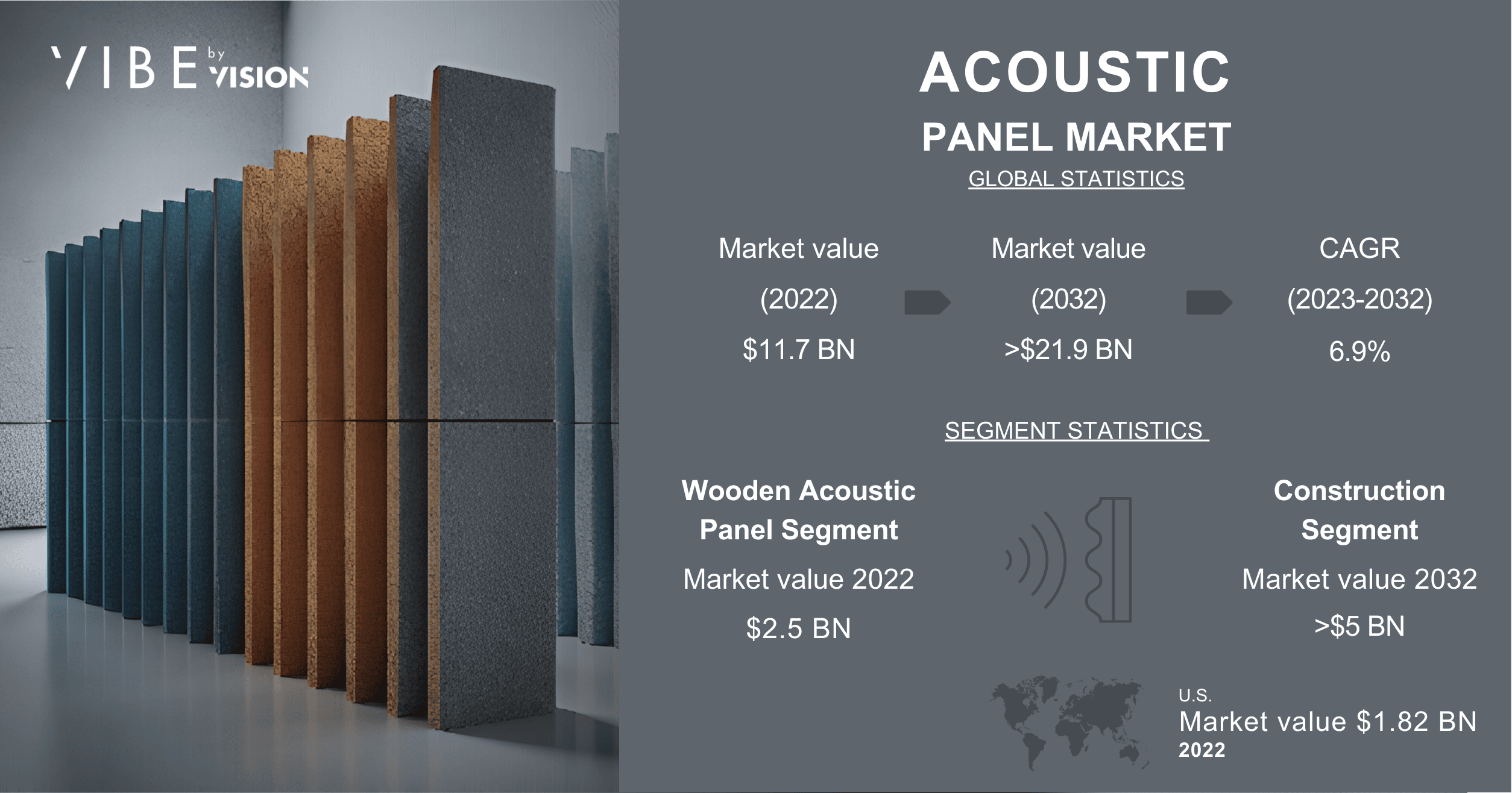Acoustic Panels Market value